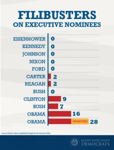 filibuster chart